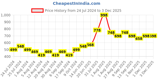 myntra.com POOJA RAGENEE Plus Size Pack Of 2 Non Padded Cotton T-Shirt Bras With All Day Comfort pooja ragenee Price History Graph from 24 Jul 2024 to 3 Dec 2025