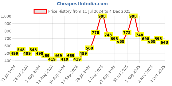 myntra.com POOJA RAGENEE Plus Size Pack Of 2 Non Padded Cotton T-Shirt Bras With All Day Comfort pooja ragenee Price History Graph from 11 Jul 2024 to 4 Dec 2025