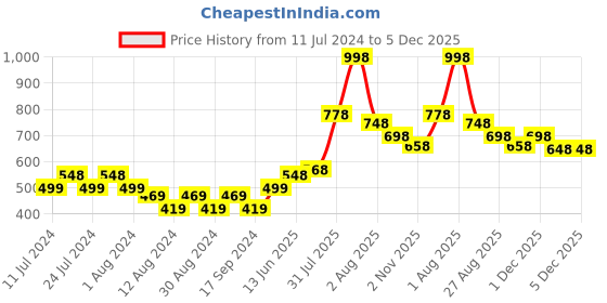 myntra.com POOJA RAGENEE Plus Size Pack Of 2 Non Padded Cotton T-Shirt Bras With All Day Comfort pooja ragenee Price History Graph from 11 Jul 2024 to 5 Dec 2025