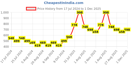 myntra.com POOJA RAGENEE Plus Size Pack Of 2 Non Padded Cotton T-Shirt Bras With All Day Comfort pooja ragenee Price History Graph from 17 Jul 2024 to 30 Nov 2025