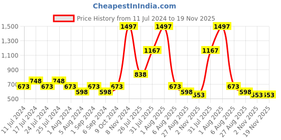myntra.com POOJA RAGENEE Plus Size Pack Of 3 Non Padded Cotton T-Shirt Bras With All Day Comfort pooja ragenee Price History Graph from 11 Jul 2024 to 18 Nov 2025