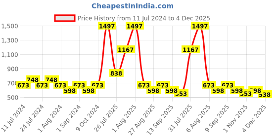 myntra.com POOJA RAGENEE Plus Size Pack Of 3 Non Padded Cotton T-Shirt Bras With All Day Comfort pooja ragenee Price History Graph from 11 Jul 2024 to 4 Dec 2025