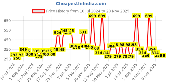myntra.com POOJA RAGENEE Sando Non Padded Pure Cotton Camisole pooja ragenee Price History Graph from 10 Jul 2024 to 28 Nov 2025