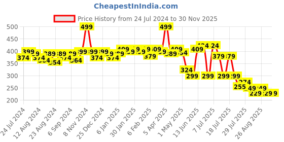 myntra.com POOJA RAGENEE Seamless Full Coverage Cotton Workout Bra With All Day Comfort pooja ragenee Price History Graph from 24 Jul 2024 to 30 Nov 2025