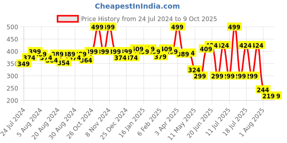 myntra.com POOJA RAGENEE Seamless Lightly Padded Non-Wired Full Coverage Bra pooja ragenee Price History Graph from 24 Jul 2024 to 8 Oct 2025