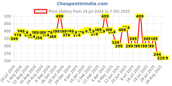 myntra.com POOJA RAGENEE Seamless Lightly Padded Non-Wired Full Coverage Bra pooja ragenee Price History Graph from 24 Jul 2024 to 7 Oct 2025