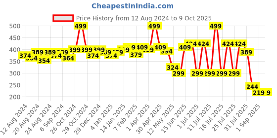 myntra.com POOJA RAGENEE Seamless Lightly Padded Non-Wired Full Coverage Bra pooja ragenee Price History Graph from 12 Aug 2024 to 9 Oct 2025