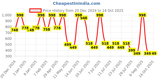 myntra.com POOJA RAGENEE Set Of 2 Cotton Seamless Non Padded Full Coverage Bra pooja ragenee Price History Graph from 20 Dec 2024 to 13 Oct 2025
