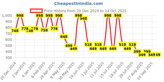myntra.com POOJA RAGENEE Set Of 2 Cotton Seamless Non Padded Full Coverage Bra pooja ragenee Price History Graph from 20 Dec 2024 to 13 Oct 2025