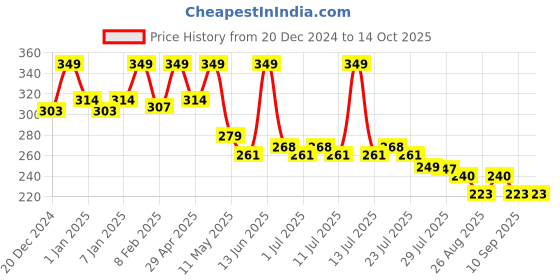 myntra.com POOJA RAGENEE Solid Full Coverage Workout Bra pooja ragenee Price History Graph from 20 Dec 2024 to 13 Oct 2025