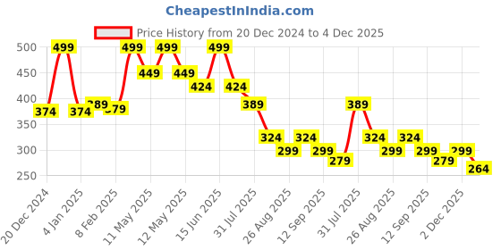 myntra.com POOJA RAGENEE Solid Non Padded Full Coverage Bra pooja ragenee Price History Graph from 20 Dec 2024 to 4 Dec 2025
