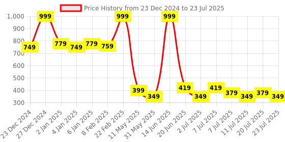 myntra.com POOJA RAGENEE Women Full Coverage Anti Odour Balconette Bra pooja ragenee Price History Graph from 23 Dec 2024 to 20 Jul 2025