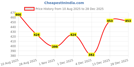 myntra.com POOJA RAGENEE Women Non Padded Bra pooja ragenee Price History Graph from 10 Aug 2025 to 28 Dec 2025