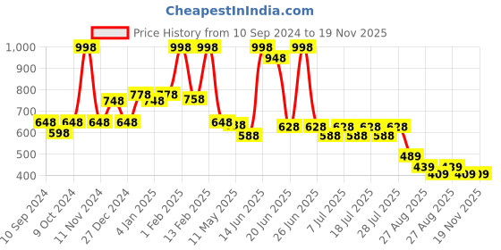 myntra.com POOJA RAGENEE Women Pack Of 2 Abstract Printed Bra Full Coverage pooja ragenee Price History Graph from 10 Sep 2024 to 19 Nov 2025