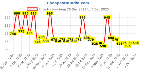 myntra.com POOJA RAGENEE Women Pack of 2 Full Coverage Non-Wired & Non Padded Bra pooja ragenee Price History Graph from 20 Dec 2024 to 1 Dec 2025