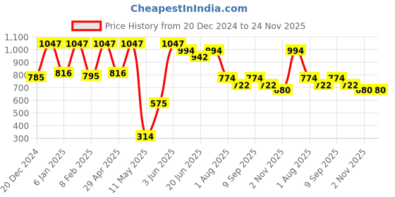 myntra.com POOJA RAGENEE Women Pack of 3 Full Coverage Non-Wired and Non Padded Bra pooja ragenee Price History Graph from 20 Dec 2024 to 24 Nov 2025