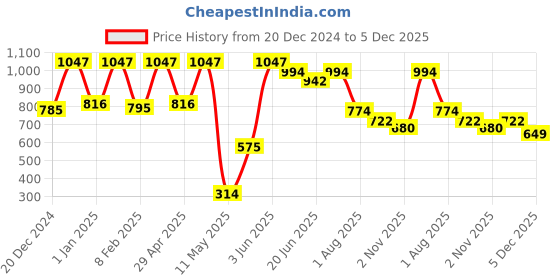 myntra.com POOJA RAGENEE Women Pack Of 3 Solid Non Padded Full Coverage Workout Bra pooja ragenee Price History Graph from 20 Dec 2024 to 1 Dec 2025