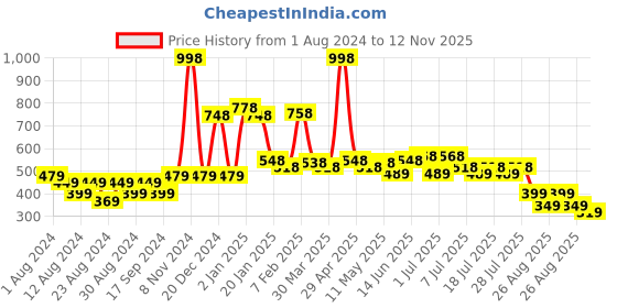 myntra.com POOJA RAGENEE Womens Full Coverage Non Padded Bra Pack of 2 (MQ3057_2P_BPK_BLU_28B) pooja ragenee Price History Graph from 1 Aug 2024 to 12 Nov 2025