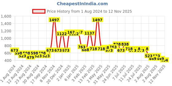 myntra.com POOJA RAGENEE Womens Full Coverage Non Padded Bra Pack of 3 (MQ3057_3P_BPK_BLU_GRY_28B) pooja ragenee Price History Graph from 1 Aug 2024 to 12 Nov 2025