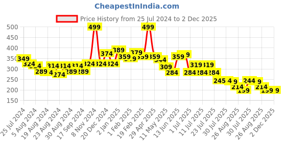 myntra.com POOJA RAGENEE Womens Full Coverage Non Padded Mould Cotton Bra (MQ3057_1P_BPK_28B) pooja ragenee Price History Graph from 25 Jul 2024 to 1 Dec 2025