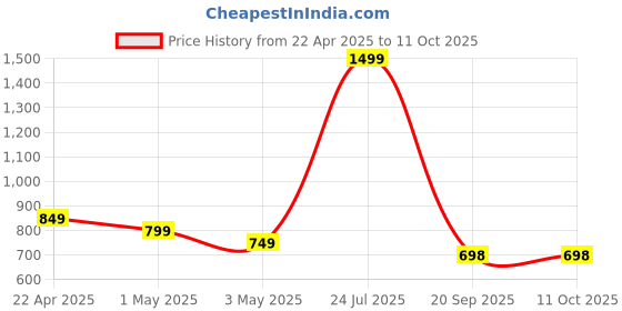 myntra.com POOJARAN SAREE Animal Printed High Rise Tights poojaran saree Price History Graph from 22 Apr 2025 to 11 Oct 2025