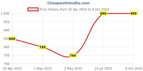 myntra.com POOJARAN SAREE Colourblocked High Rise Tights poojaran saree Price History Graph from 25 Apr 2025 to 7 Oct 2025
