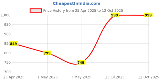 myntra.com POOJARAN SAREE Colourblocked High Rise Tights poojaran saree Price History Graph from 25 Apr 2025 to 12 Oct 2025