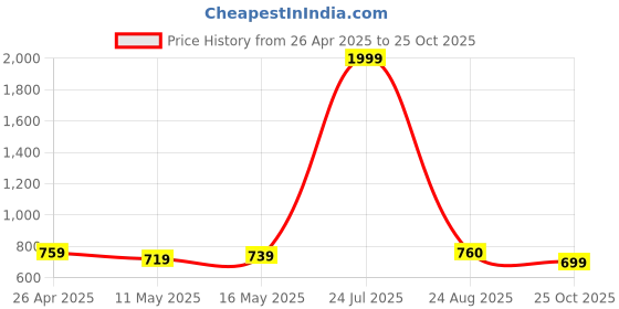 myntra.com POOJARAN SAREE Dry-Fit Ankle-Length Gym Tights poojaran saree Price History Graph from 26 Apr 2025 to 25 Oct 2025