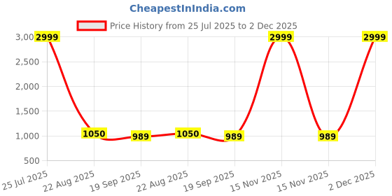 myntra.com POOJARAN SAREE Dry-Fit High Rise Tracksuit poojaran saree Price History Graph from 25 Jul 2025 to 2 Dec 2025