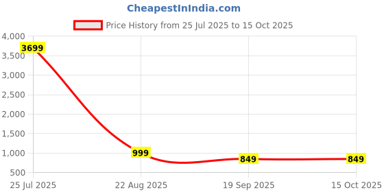 myntra.com POOJARAN SAREE Dry-Fit High-Waist Top & Shorts Tracksuits poojaran saree Price History Graph from 25 Jul 2025 to 14 Oct 2025