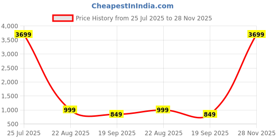 myntra.com POOJARAN SAREE Dry-Fit High-Waist Top & Shorts Tracksuits poojaran saree Price History Graph from 25 Jul 2025 to 28 Nov 2025