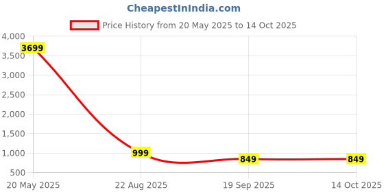myntra.com POOJARAN SAREE Dry-Fit High-Waist Top & Shorts Tracksuits poojaran saree Price History Graph from 20 May 2025 to 14 Oct 2025