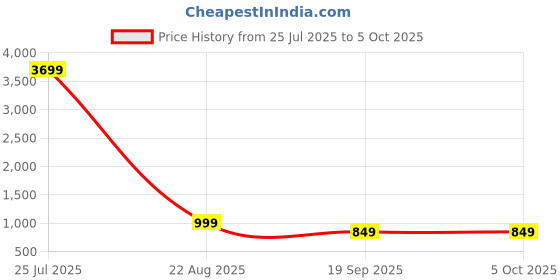 myntra.com POOJARAN SAREE Dry-Fit High-Waist Top & Shorts Tracksuits poojaran saree Price History Graph from 25 Jul 2025 to 4 Oct 2025