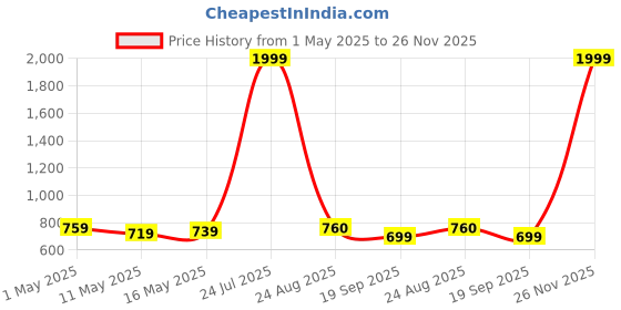 myntra.com POOJARAN SAREE High Rise Rapid-Dry Tights poojaran saree Price History Graph from 1 May 2025 to 26 Nov 2025
