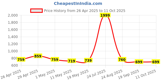 myntra.com POOJARAN SAREE High Rise Rapid-Dry Tights poojaran saree Price History Graph from 26 Apr 2025 to 10 Oct 2025