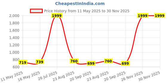 myntra.com POOJARAN SAREE High Rise Rapid-Dry Tights poojaran saree Price History Graph from 11 May 2025 to 30 Nov 2025