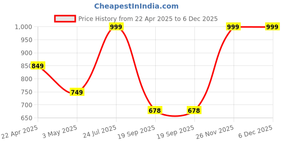 myntra.com POOJARAN SAREE High Rise Yoga Tights poojaran saree Price History Graph from 22 Apr 2025 to 6 Dec 2025