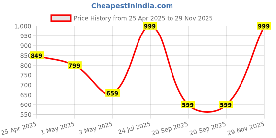 myntra.com POOJARAN SAREE High Rise Yoga Tights poojaran saree Price History Graph from 25 Apr 2025 to 29 Nov 2025