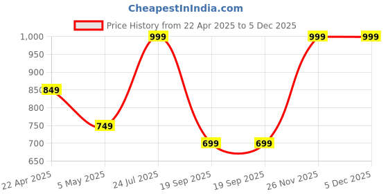 myntra.com POOJARAN SAREE High Rise Yoga Tights poojaran saree Price History Graph from 22 Apr 2025 to 5 Dec 2025