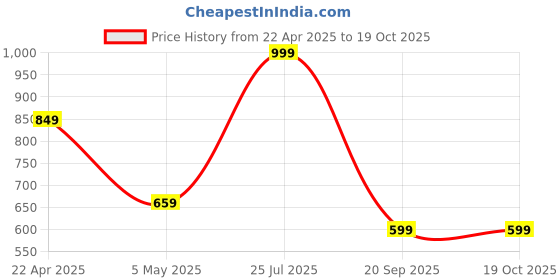 myntra.com POOJARAN SAREE High Rise Yoga Tights poojaran saree Price History Graph from 22 Apr 2025 to 18 Oct 2025