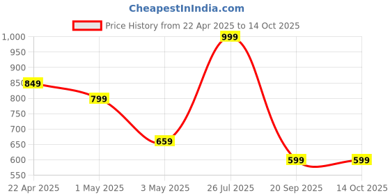myntra.com POOJARAN SAREE High Rise Yoga Tights poojaran saree Price History Graph from 22 Apr 2025 to 14 Oct 2025