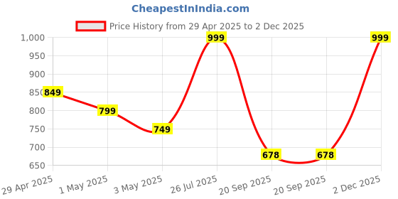 myntra.com POOJARAN SAREE High Rise Yoga Tights poojaran saree Price History Graph from 29 Apr 2025 to 2 Dec 2025