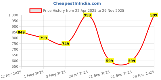 myntra.com POOJARAN SAREE High Rise Yoga Tights poojaran saree Price History Graph from 22 Apr 2025 to 29 Nov 2025