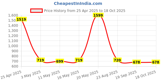 myntra.com POOJARAN SAREE High Waist Flared Yoga Tights poojaran saree Price History Graph from 25 Apr 2025 to 17 Oct 2025