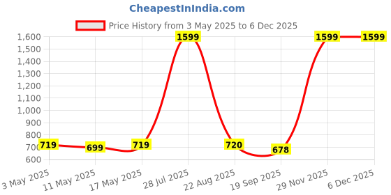 myntra.com POOJARAN SAREE High Waist Yoga Tights poojaran saree Price History Graph from 3 May 2025 to 5 Dec 2025