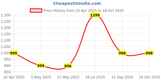myntra.com poojaran saree POOJARAN Women Printed Round Neck Tracksuits poojaran saree Price History Graph from 22 Apr 2025 to 18 Oct 2025