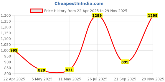 myntra.com poojaran saree POOJARAN Women Printed Round Neck Tracksuits poojaran saree Price History Graph from 22 Apr 2025 to 29 Nov 2025