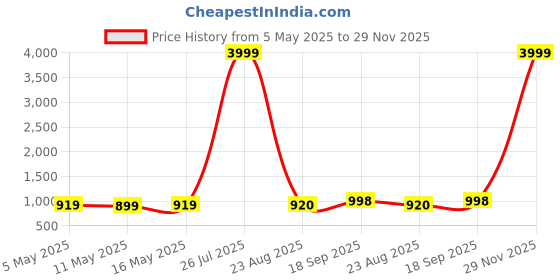 myntra.com POOJARAN SAREE Printed Crop Top & Tights Tracksuit poojaran saree Price History Graph from 5 May 2025 to 29 Nov 2025