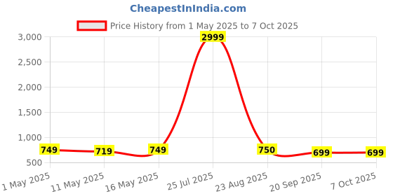 myntra.com POOJARAN SAREE Printed Full Stretch Dry FitTights poojaran saree Price History Graph from 1 May 2025 to 7 Oct 2025