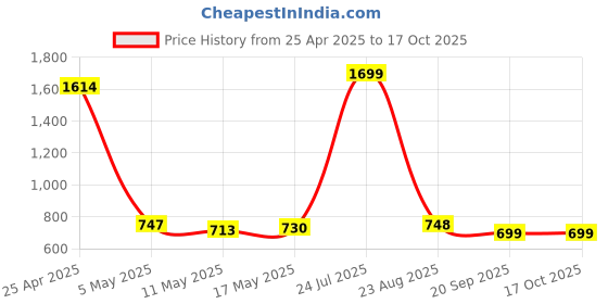 myntra.com POOJARAN SAREE Printed High Rise Ankle Length Gym Tights poojaran saree Price History Graph from 25 Apr 2025 to 16 Oct 2025